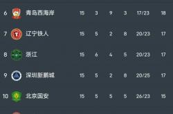 买球正规网站 -中超积分榜+无罚分！老牌豪门掉队，争冠无悬念+保级局势混乱