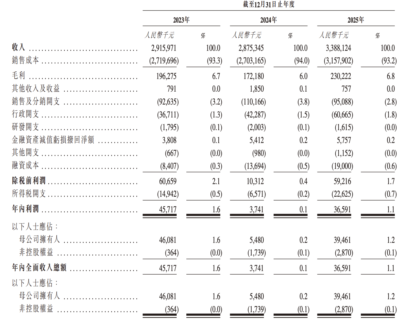 IPO雷达|融泰药业递表港交所:毛利率“贴地飞行”,今年将继续录得经营现金流出