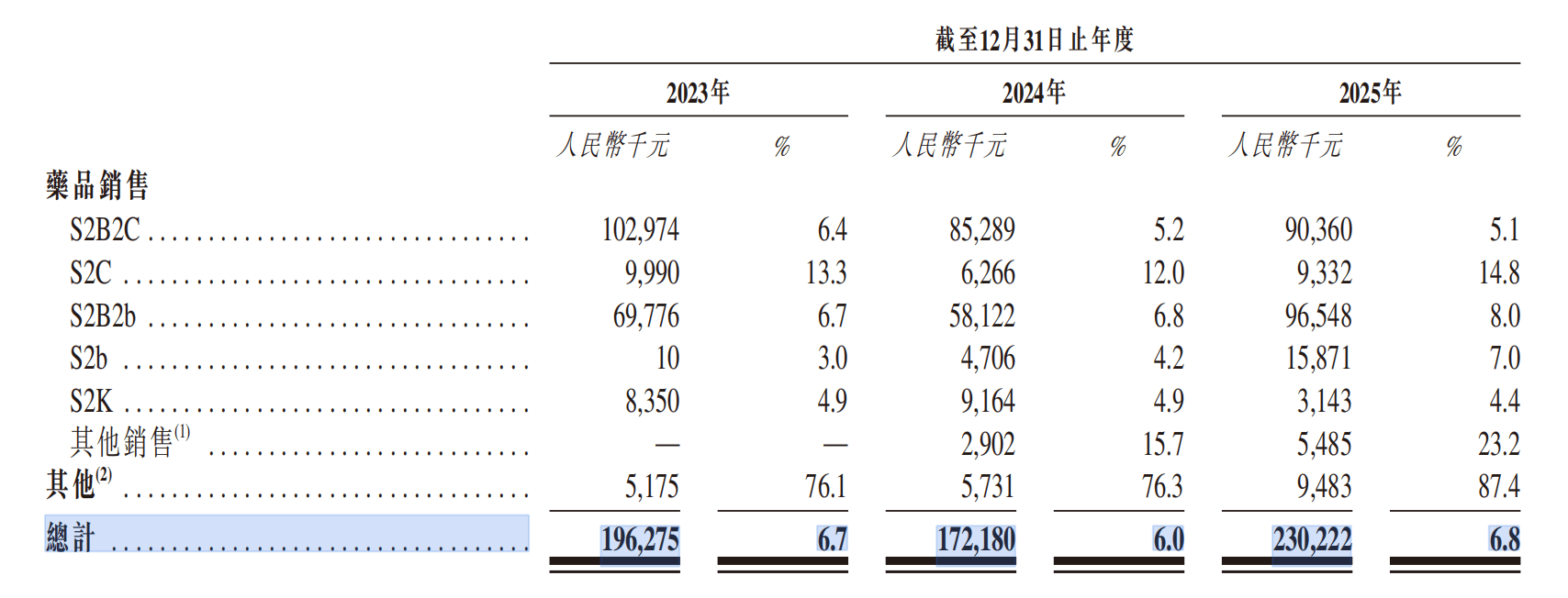 IPO雷达|融泰药业递表港交所:毛利率“贴地飞行”,今年将继续录得经营现金流出
