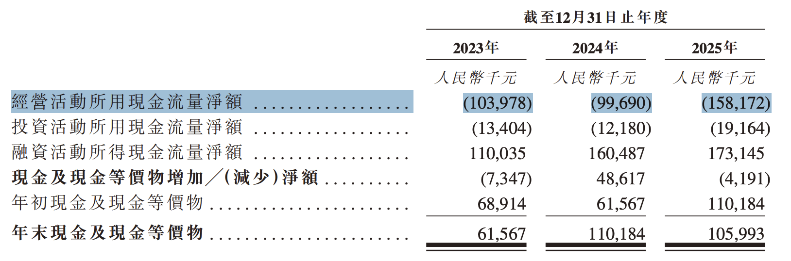 IPO雷达|融泰药业递表港交所:毛利率“贴地飞行”,今年将继续录得经营现金流出