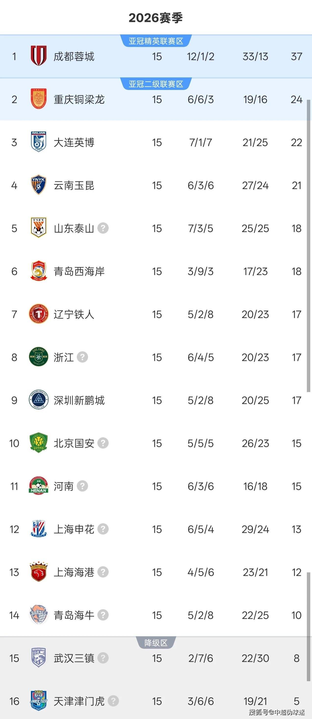 中超半程积分榜:成都蓉城冠军,倒数7队均被扣分,2队积分未上双